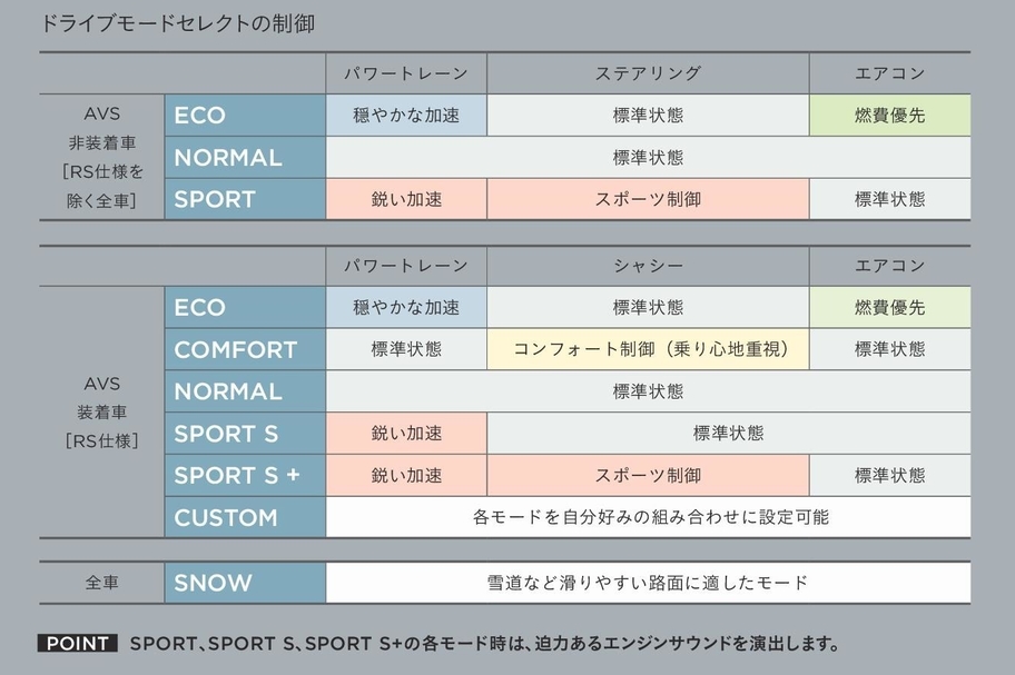 ドライブモードセレクト 説明図