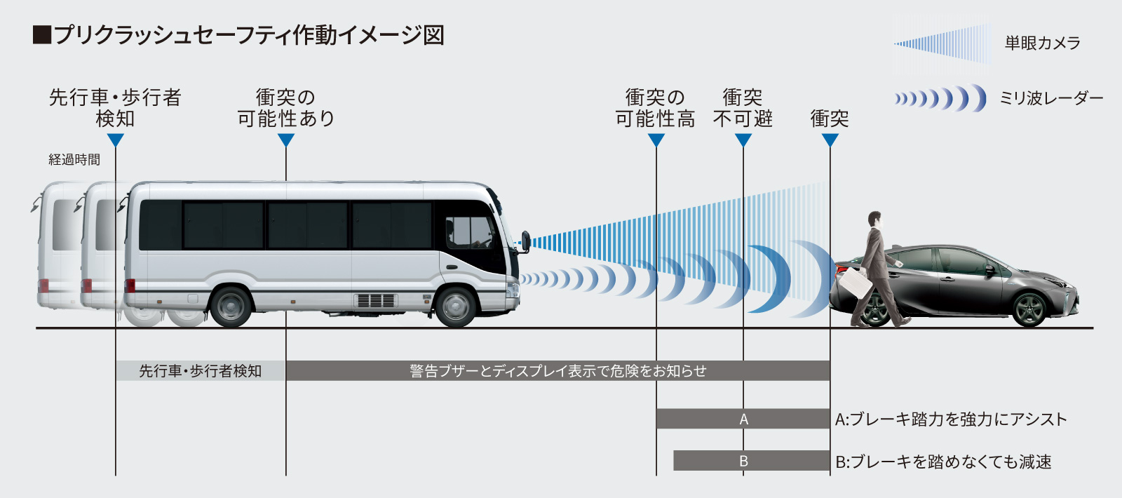 コースター | 安全性能 | 群馬トヨタ | 群馬トヨタグループ