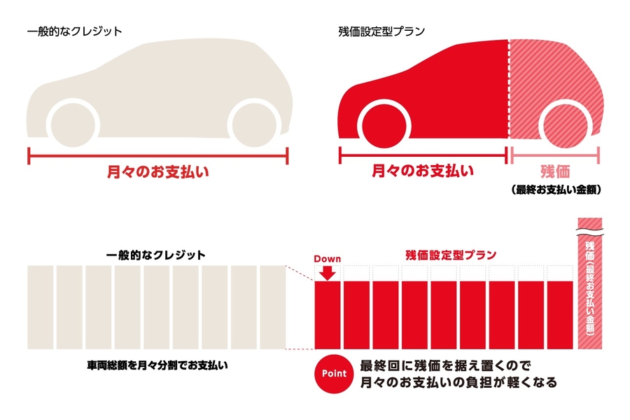 残価訴求イメージ