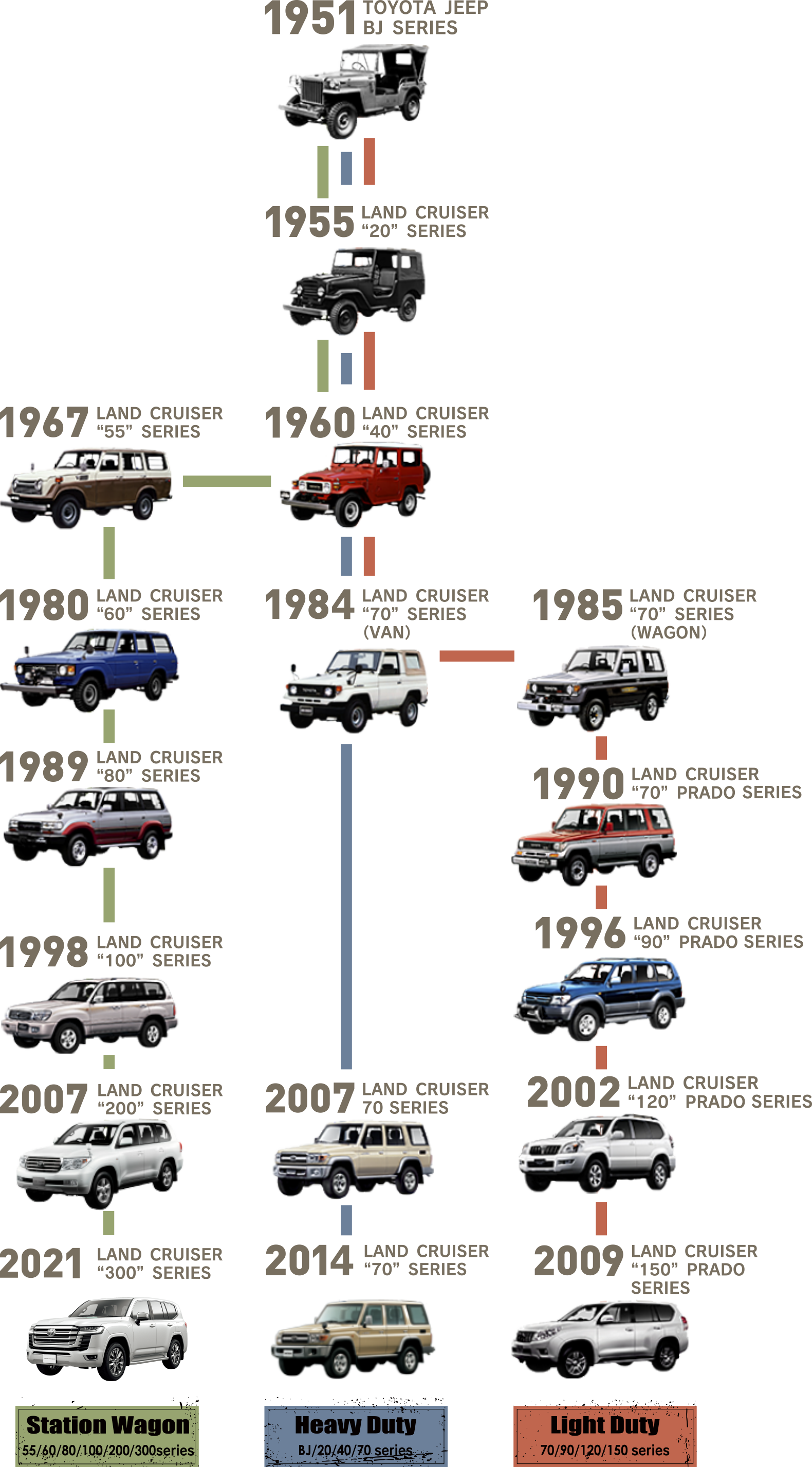 ランドクルーザー 70周年 年表 第1回 丸目ランクル70（HZJ76K・HZJ76V）中古車相場動向調査