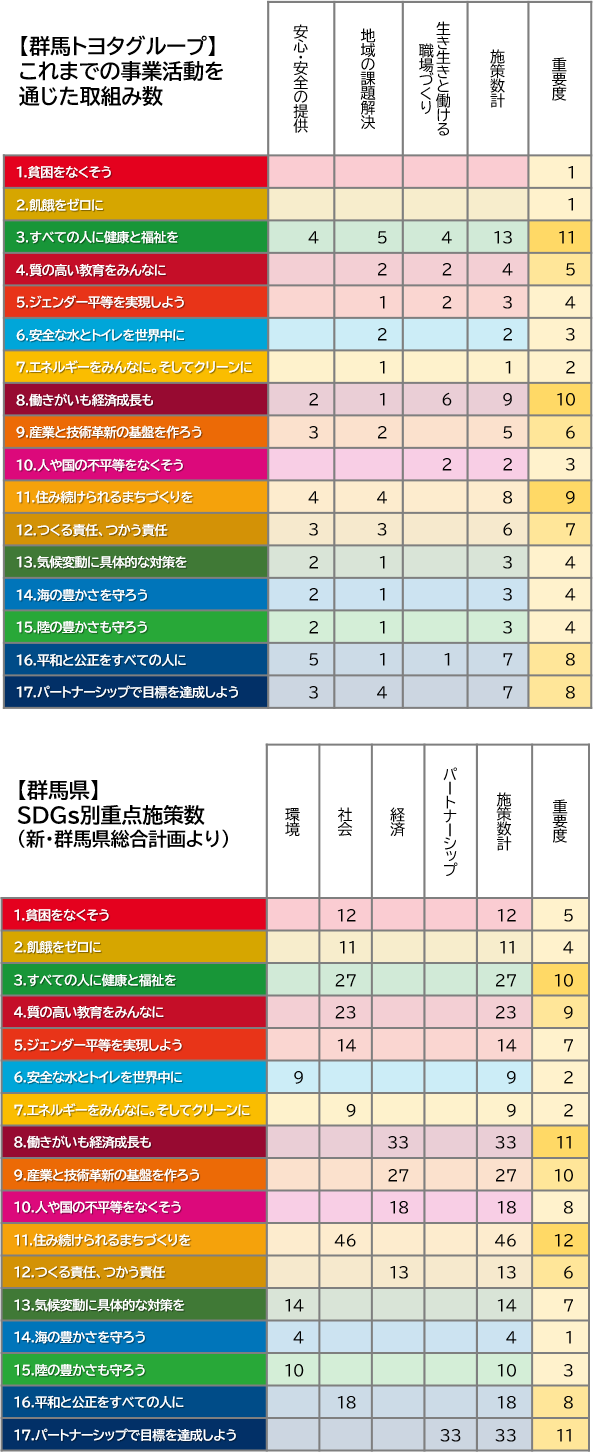 群馬トヨタグループ×SDGs  群馬トヨタ  群馬トヨタグループ