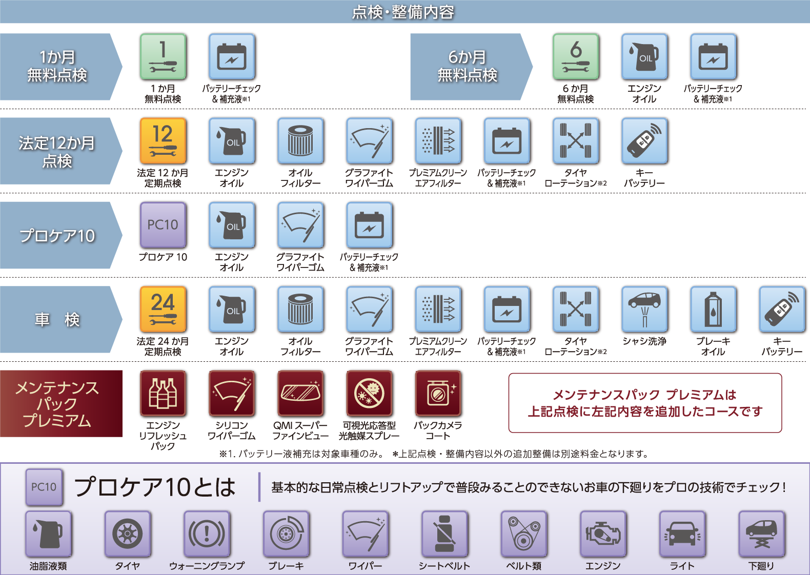点検・整備内容